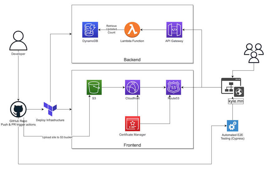 Application flow diagram of this website.
